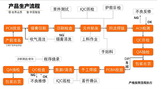 PCBA電路板加工工藝流程步驟有哪些？
