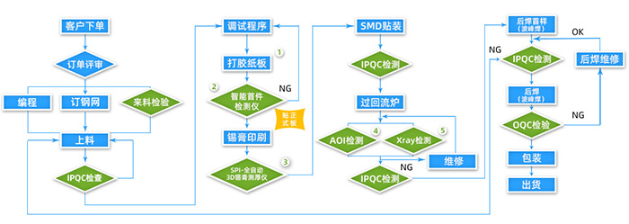 南京SMT貼片加工廠家有哪些？