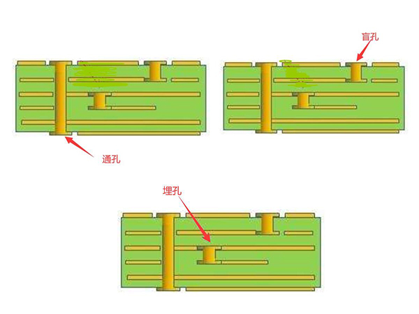 盲孔PCB電路板制作流程？